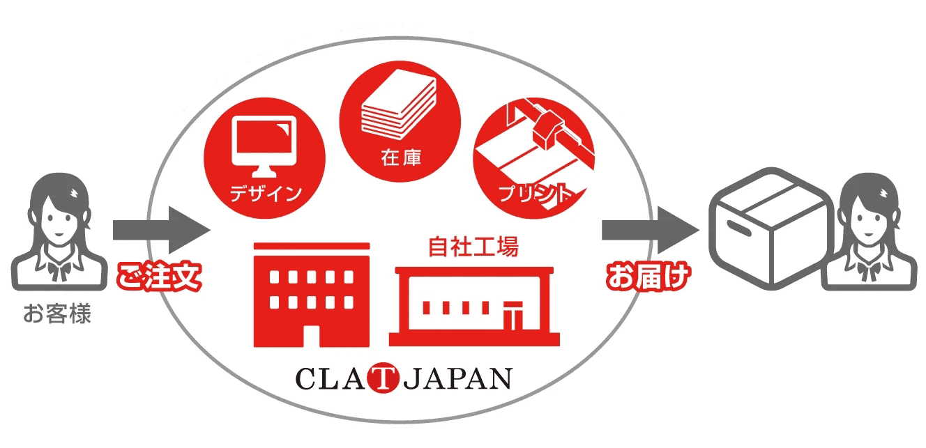 安心の自社オールインワン